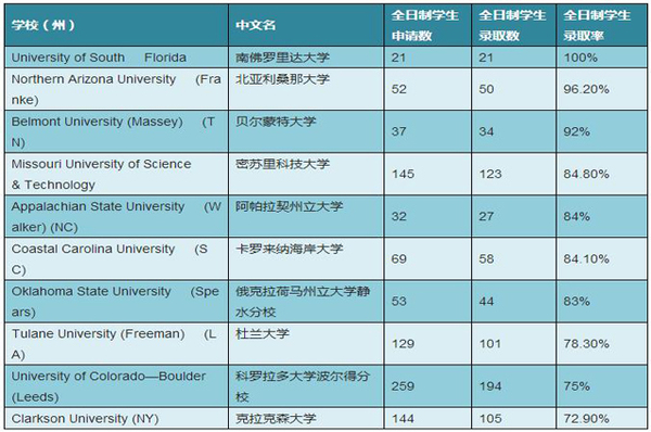 U.S.News评选MBA专业录取率最高十大美国商学院