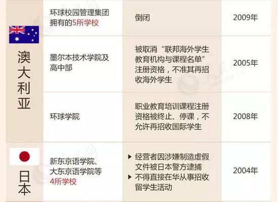 教育部留学预警：这88所海外院校先万别去