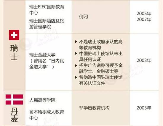 教育部留学预警：这88所海外院校先万别去