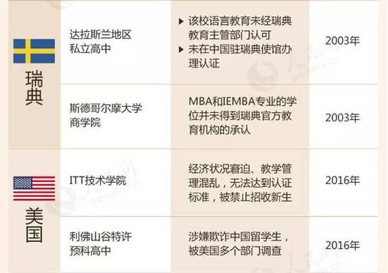 教育部留学预警：这88所海外院校先万别去