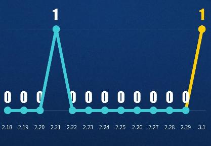 新增1例境外输入！深圳累计418例（截至3月1日）